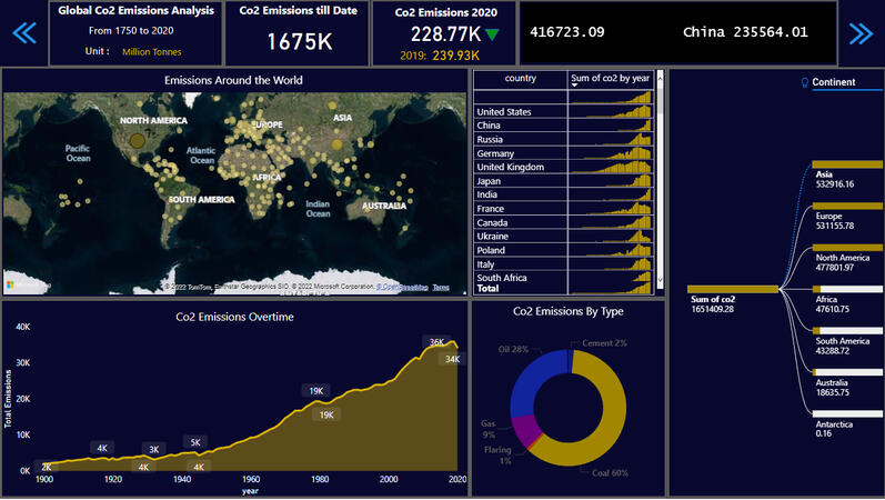 Global Co2 Emissions